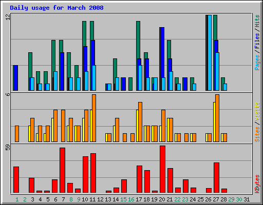 Daily usage for March 2008
