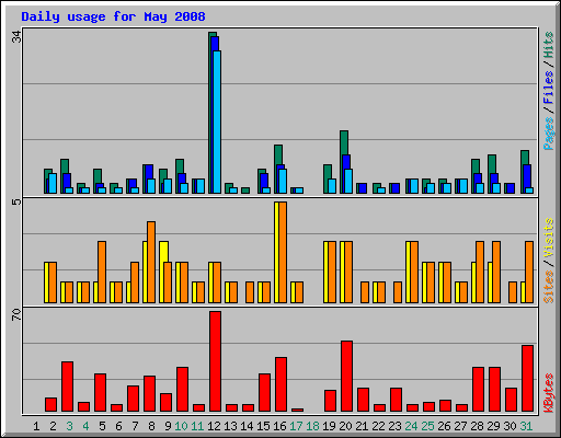 Daily usage for May 2008