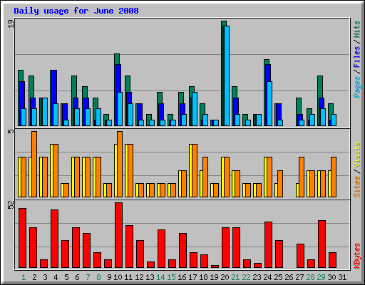Daily usage for June 2008