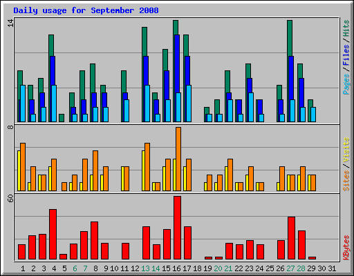 Daily usage for September 2008