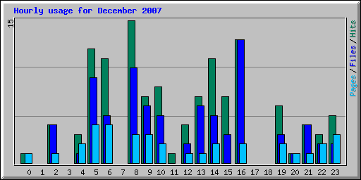 Hourly usage for December 2007