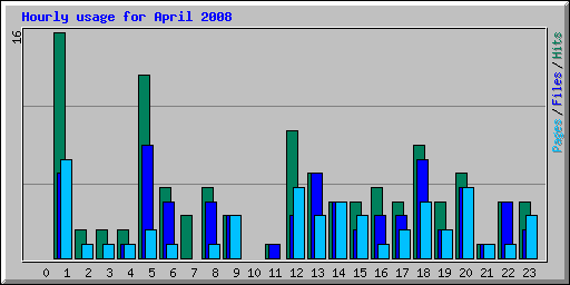 Hourly usage for April 2008