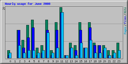 Hourly usage for June 2008