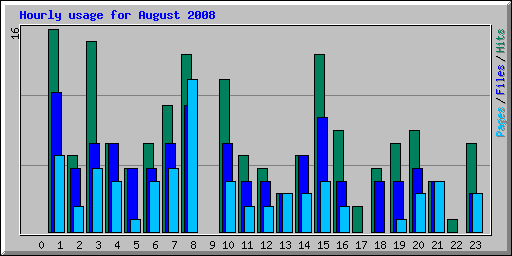 Hourly usage for August 2008